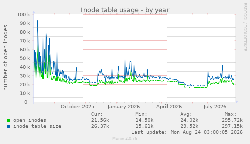 Inode table usage