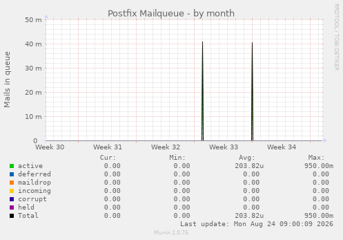 Postfix Mailqueue