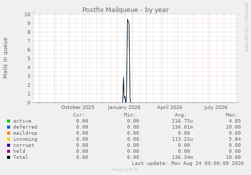 Postfix Mailqueue