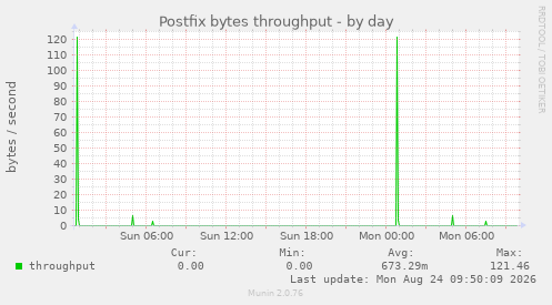 Postfix bytes throughput