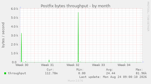 Postfix bytes throughput