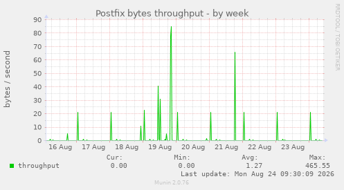 Postfix bytes throughput
