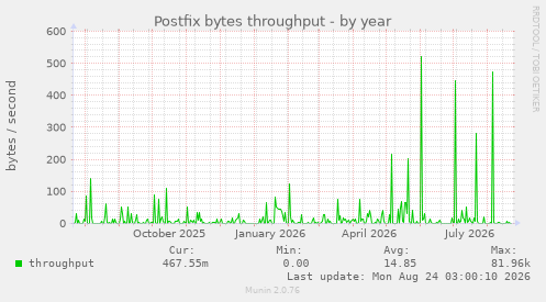Postfix bytes throughput