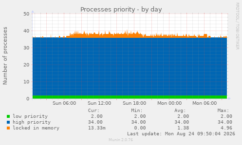 Processes priority