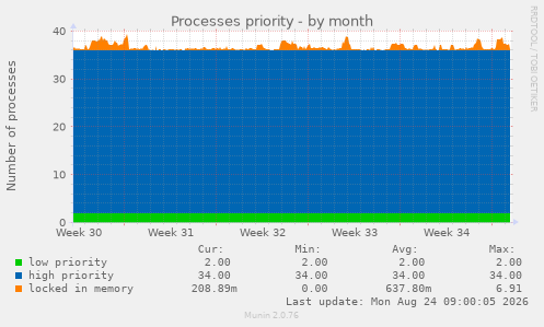 Processes priority