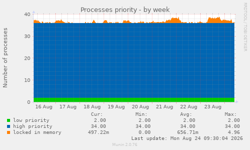 Processes priority