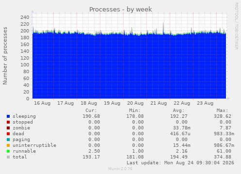 Processes