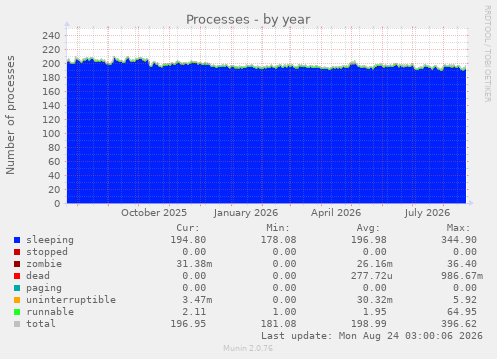 Processes