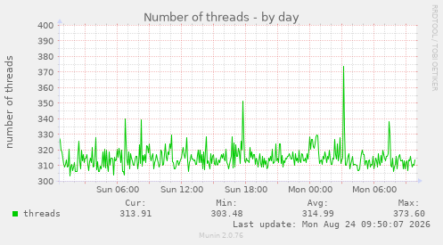 Number of threads