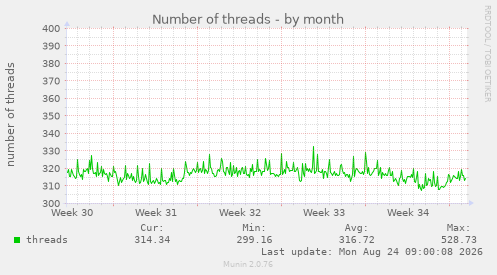 Number of threads