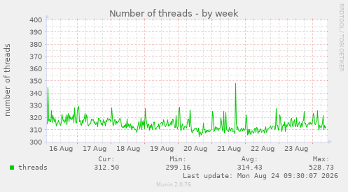 Number of threads