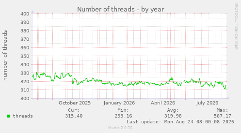 Number of threads