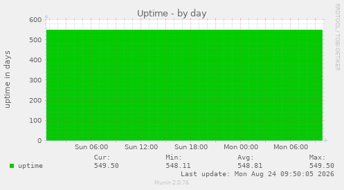 Uptime