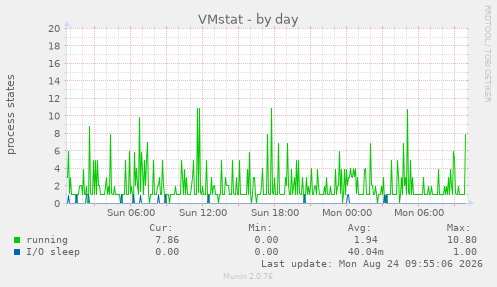 VMstat