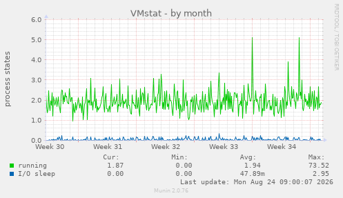 VMstat