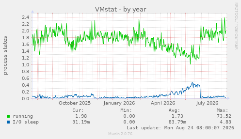 VMstat